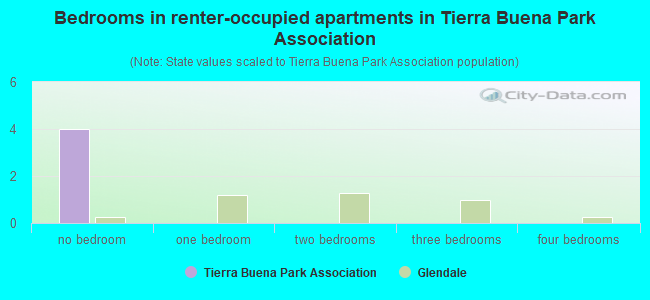 Bedrooms in renter-occupied apartments in Tierra Buena Park Association
