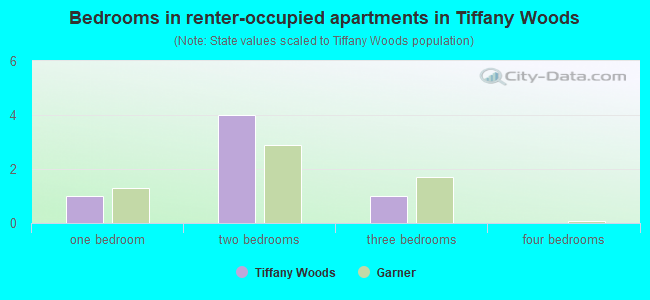 Bedrooms in renter-occupied apartments in Tiffany Woods