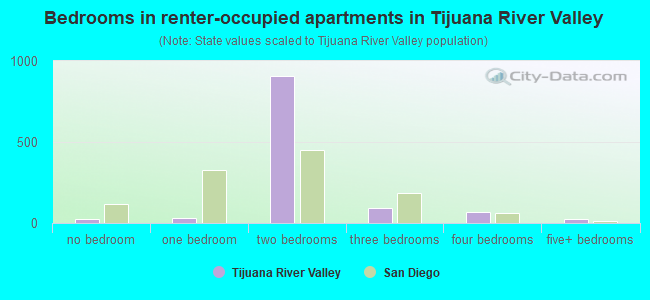 Bedrooms in renter-occupied apartments in Tijuana River Valley