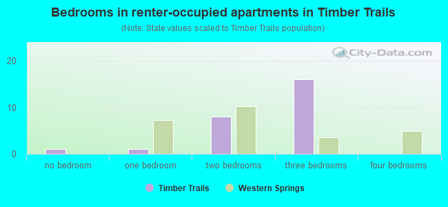 Bedrooms in renter-occupied apartments in Timber Trails