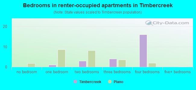 Bedrooms in renter-occupied apartments in Timbercreek
