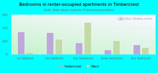 Bedrooms in renter-occupied apartments in Timbercrest