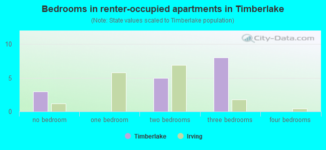 Bedrooms in renter-occupied apartments in Timberlake