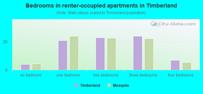 Bedrooms in renter-occupied apartments in Timberland