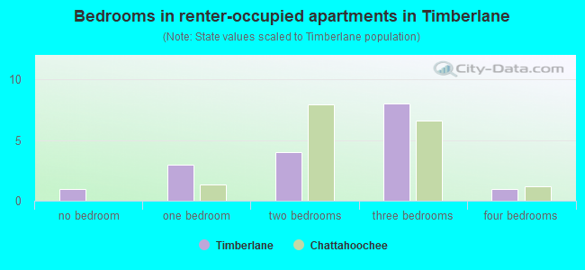 Bedrooms in renter-occupied apartments in Timberlane