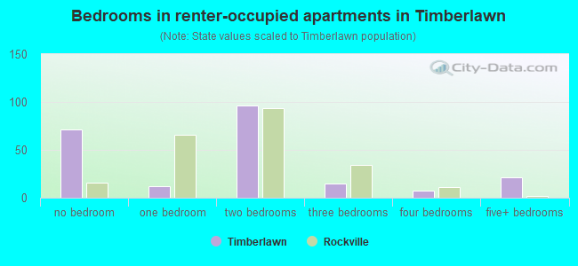 Bedrooms in renter-occupied apartments in Timberlawn