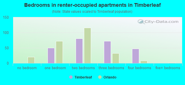 Bedrooms in renter-occupied apartments in Timberleaf