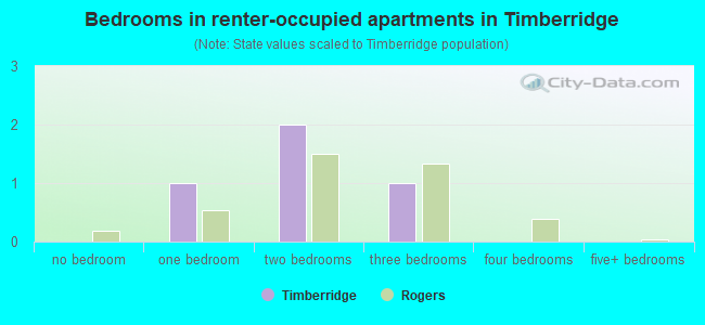 Bedrooms in renter-occupied apartments in Timberridge