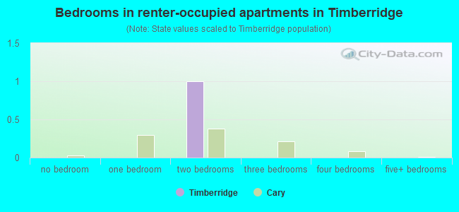 Bedrooms in renter-occupied apartments in Timberridge