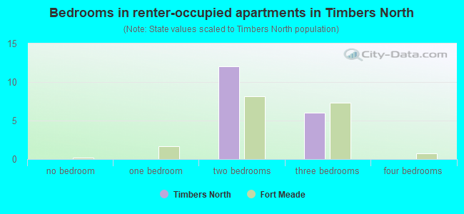 Bedrooms in renter-occupied apartments in Timbers North