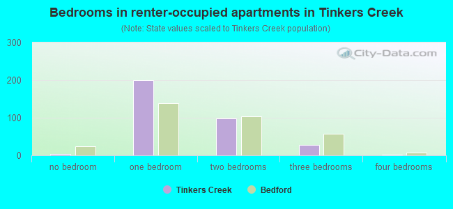 Bedrooms in renter-occupied apartments in Tinkers Creek