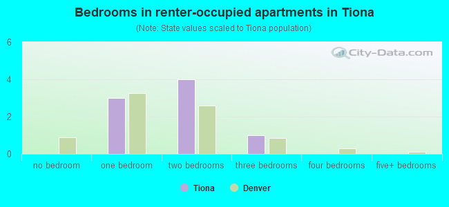 Bedrooms in renter-occupied apartments in Tiona