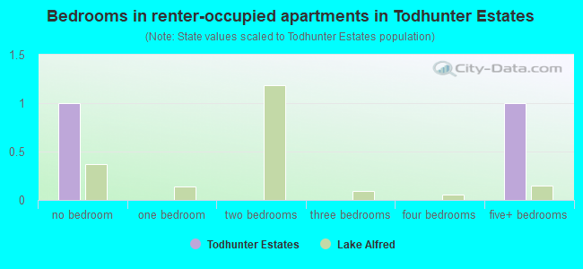 Bedrooms in renter-occupied apartments in Todhunter Estates
