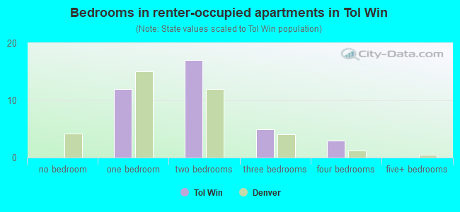 Bedrooms in renter-occupied apartments in Tol Win
