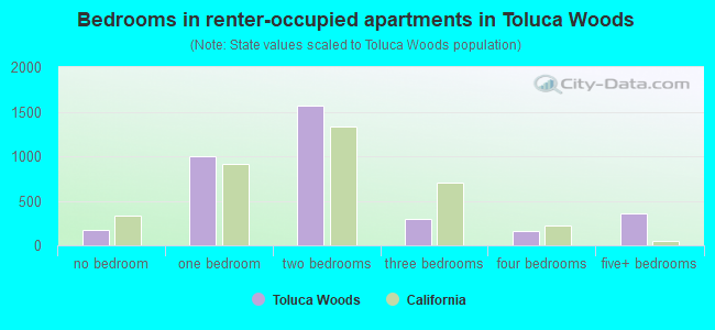 Bedrooms in renter-occupied apartments in Toluca Woods
