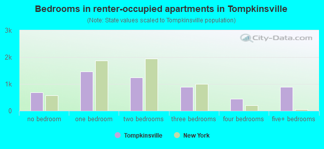 Bedrooms in renter-occupied apartments in Tompkinsville