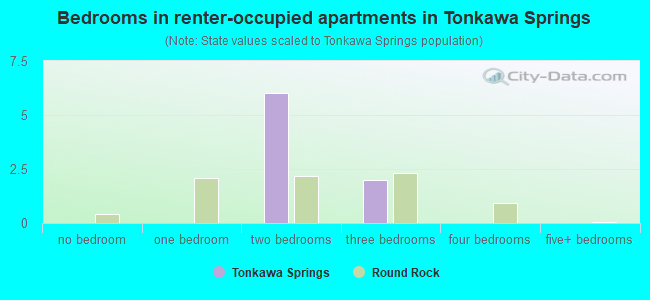 Bedrooms in renter-occupied apartments in Tonkawa Springs