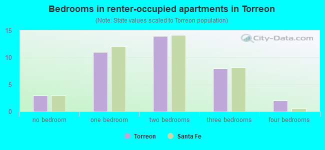 Bedrooms in renter-occupied apartments in Torreon