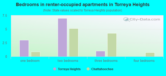 Bedrooms in renter-occupied apartments in Torreya Heights