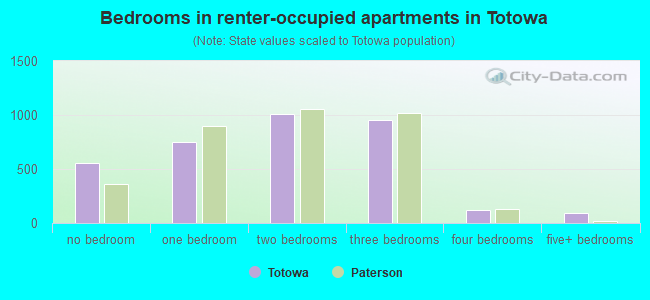 Bedrooms in renter-occupied apartments in Totowa