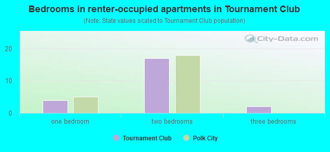 Bedrooms in renter-occupied apartments in Tournament Club