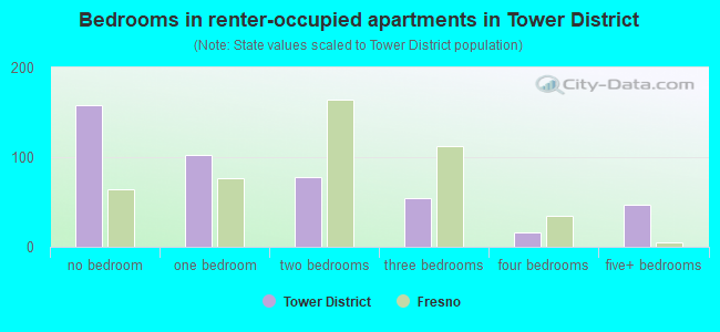Bedrooms in renter-occupied apartments in Tower District