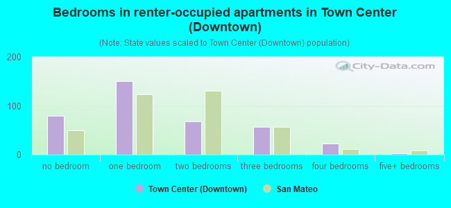 Bedrooms in renter-occupied apartments in Town Center (Downtown)