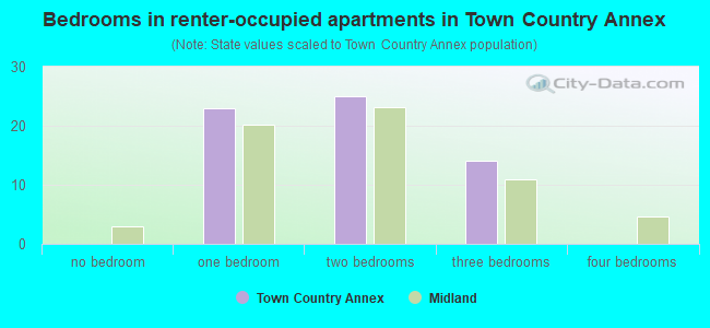 Bedrooms in renter-occupied apartments in Town  Country Annex