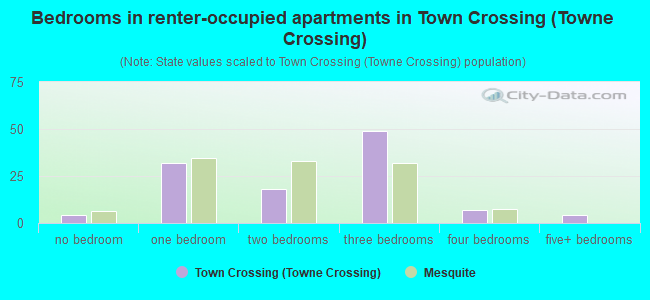 Bedrooms in renter-occupied apartments in Town Crossing (Towne Crossing)