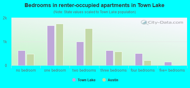 Bedrooms in renter-occupied apartments in Town Lake