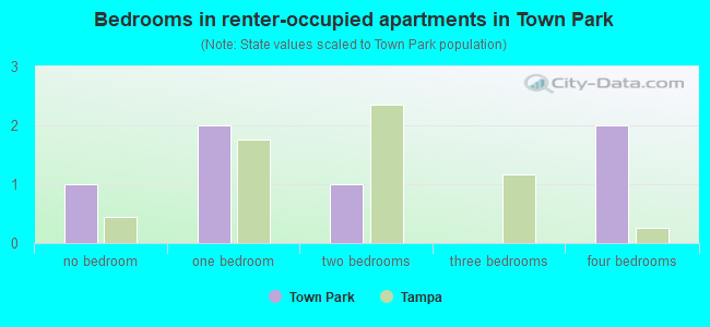 Bedrooms in renter-occupied apartments in Town Park