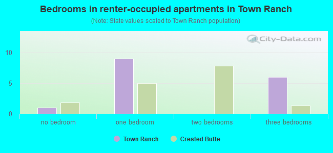 Bedrooms in renter-occupied apartments in Town Ranch