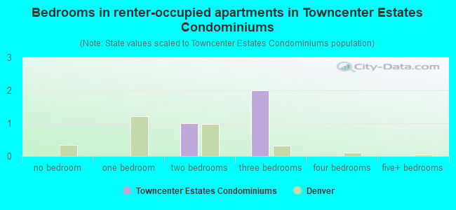 Bedrooms in renter-occupied apartments in Towncenter Estates Condominiums