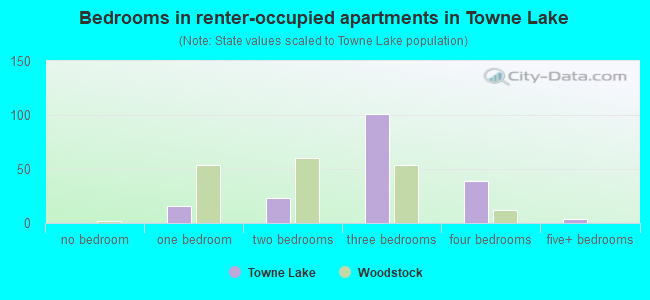 Bedrooms in renter-occupied apartments in Towne Lake