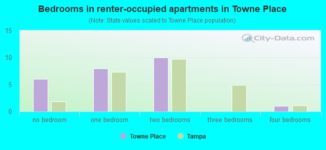 Bedrooms in renter-occupied apartments in Towne Place