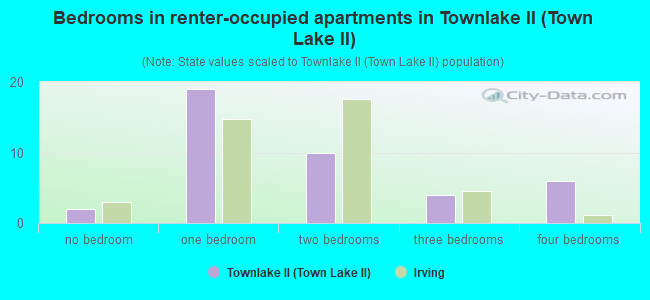 Bedrooms in renter-occupied apartments in Townlake II (Town Lake II)