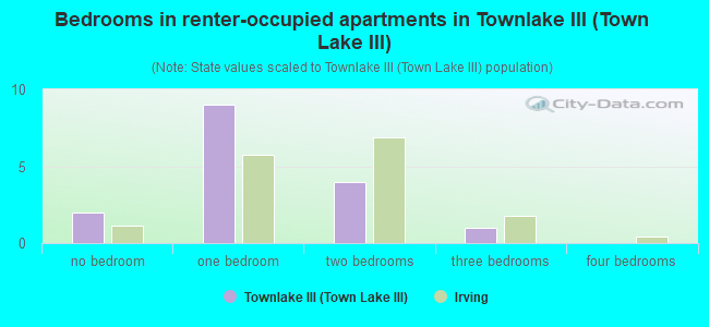 Bedrooms in renter-occupied apartments in Townlake III (Town Lake III)