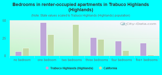 Bedrooms in renter-occupied apartments in Trabuco Highlands (Highlands)