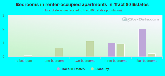 Bedrooms in renter-occupied apartments in Tract 80 Estates