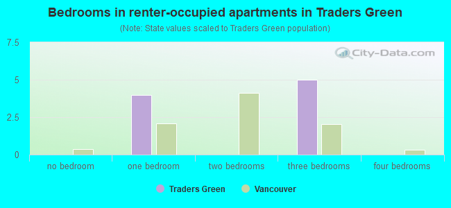 Bedrooms in renter-occupied apartments in Traders Green