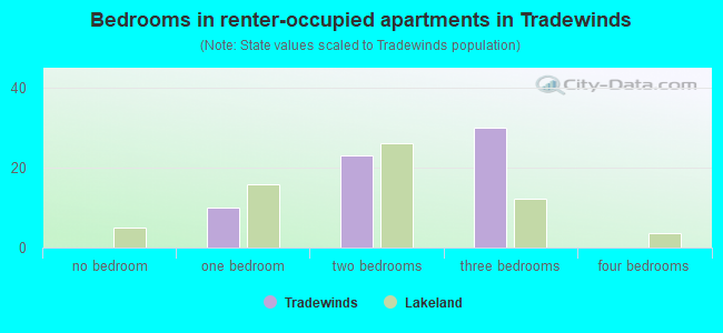 Bedrooms in renter-occupied apartments in Tradewinds