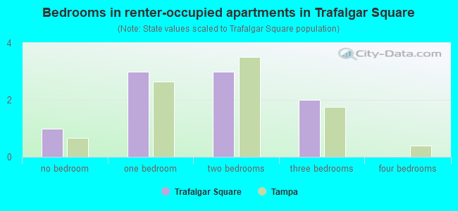 Bedrooms in renter-occupied apartments in Trafalgar Square