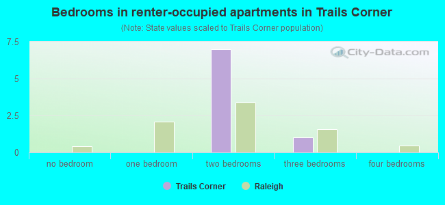 Bedrooms in renter-occupied apartments in Trails Corner