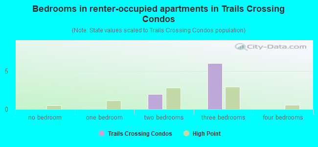 Bedrooms in renter-occupied apartments in Trails Crossing Condos