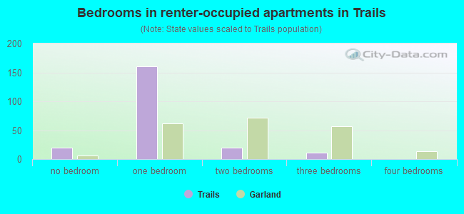 Bedrooms in renter-occupied apartments in Trails