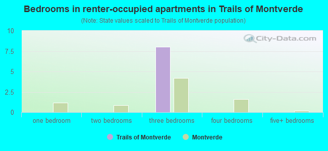 Bedrooms in renter-occupied apartments in Trails of Montverde
