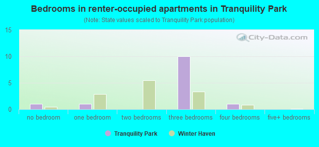 Bedrooms in renter-occupied apartments in Tranquility Park
