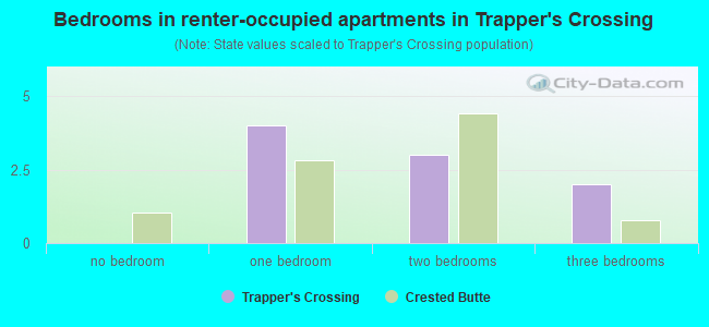 Bedrooms in renter-occupied apartments in Trapper's Crossing