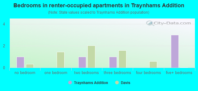 Bedrooms in renter-occupied apartments in Traynhams Addition