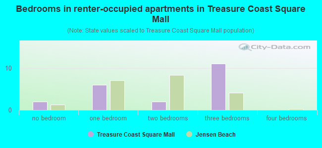 Bedrooms in renter-occupied apartments in Treasure Coast Square Mall